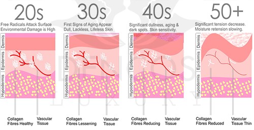 giam collagen theo nam